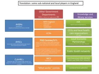 AHSNs Identification, adoption and spread of innovation in the NHS