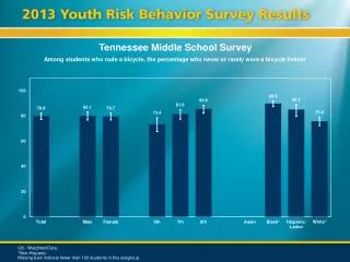 Tennessee Middle School Survey