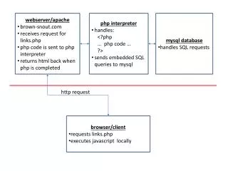 webserver /apache brown-snout receives request for links.php