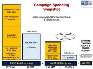 Campaign Spending Snapshot Based on Anticipated 2010 Campaign Funds &amp; Related Income