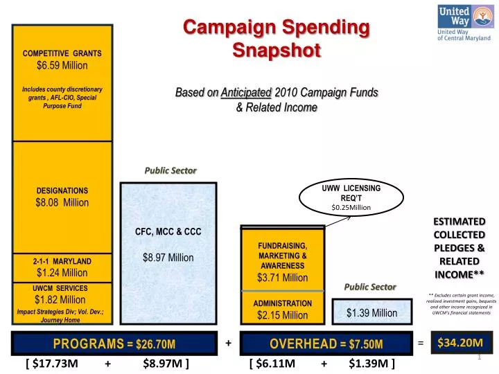 campaign spending snapshot based on anticipated 2010 campaign funds related income