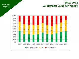 2002-2012 All Ratings : value for money