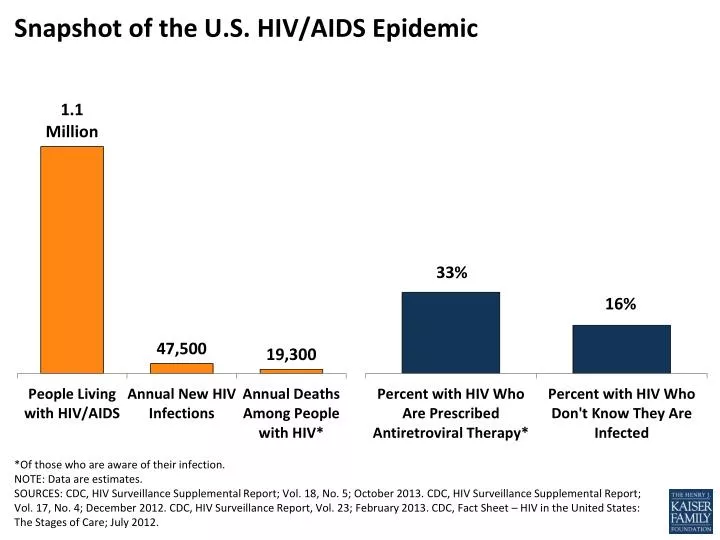 snapshot of the u s hiv aids epidemic