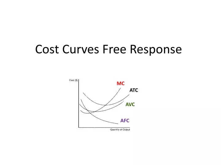 cost curves free response