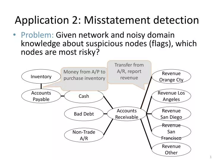 application 2 misstatement detection