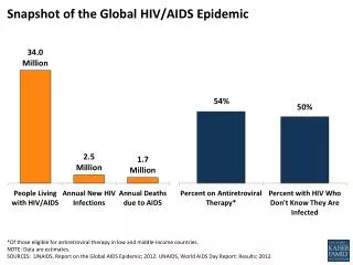 Snapshot of the Global HIV/AIDS Epidemic