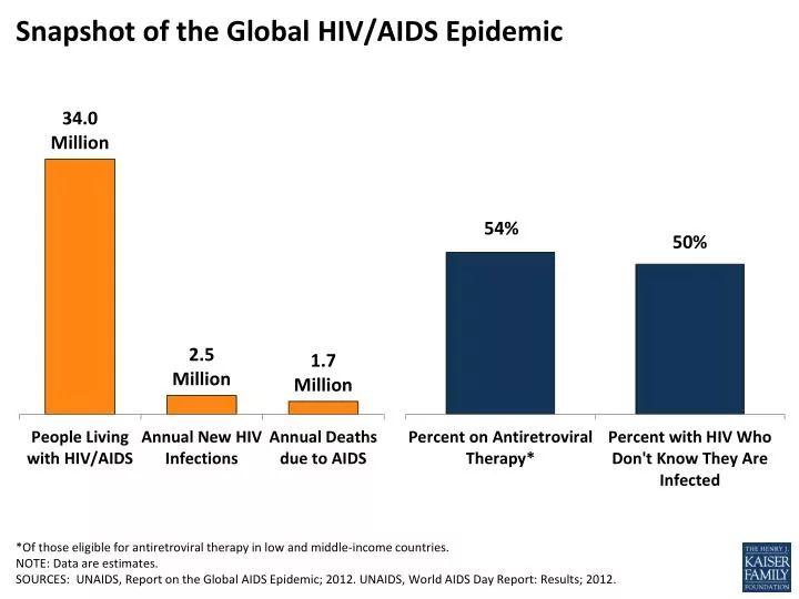 snapshot of the global hiv aids epidemic