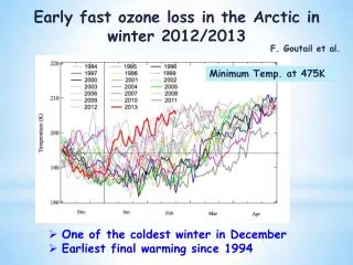 One of the coldest winter in December Earliest final warming since 1994