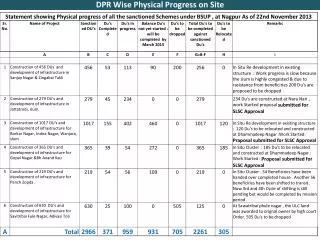 DPR Wise Physical Progress on Site