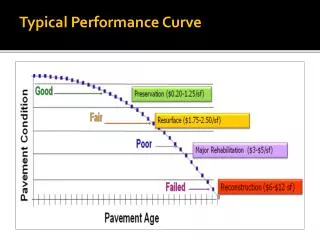 Typical Performance Curve