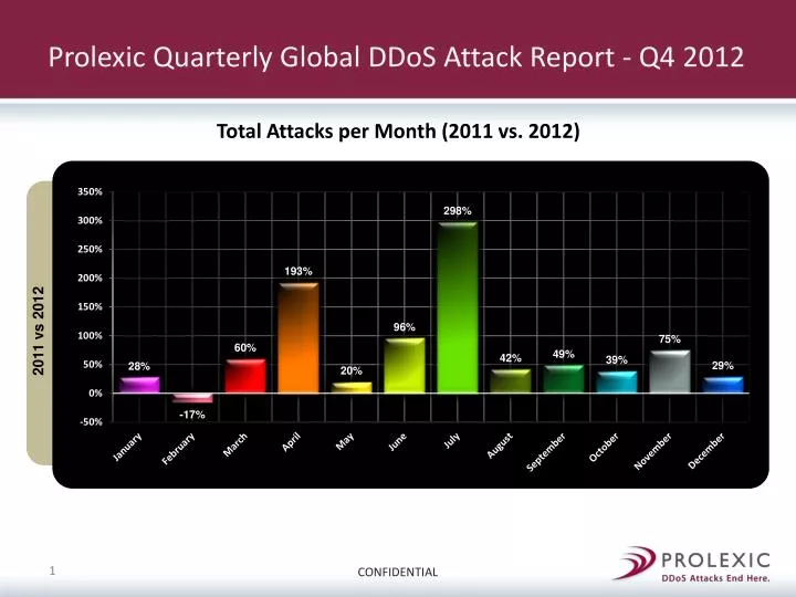 prolexic quarterly global ddos attack report q4 2012