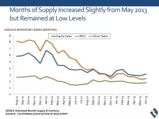Months of Supply Increased Slightly from May 2013 but Remained at Low Levels
