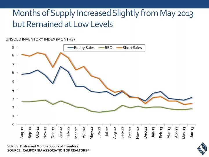 months of supply increased slightly from may 2013 but remained at low levels