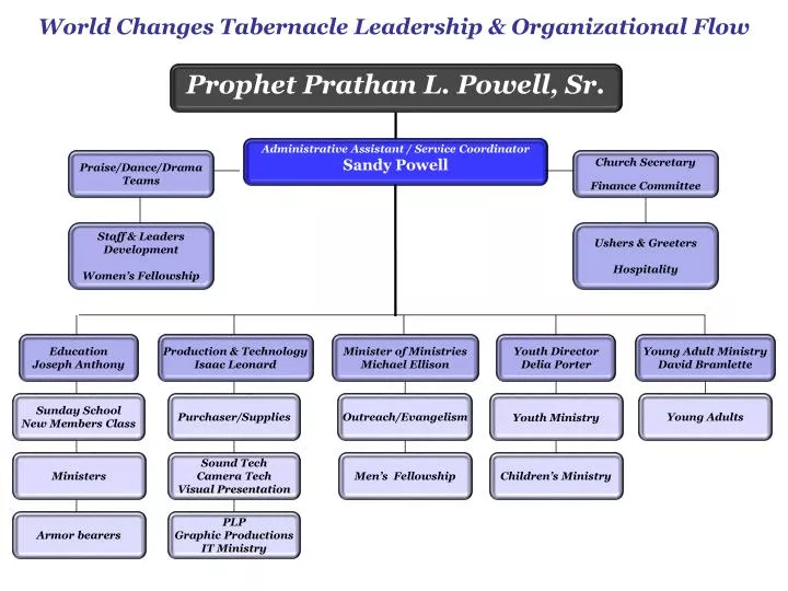 world changes tabernacle leadership organizational flow