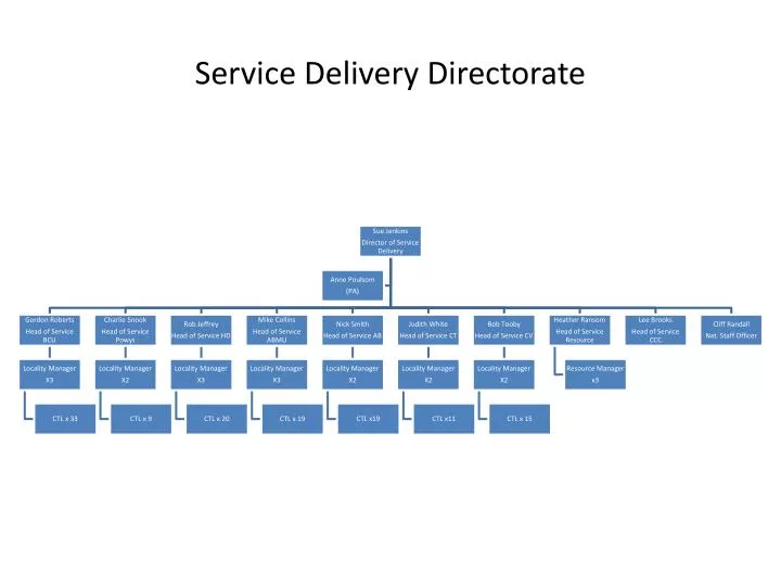 service delivery directorate