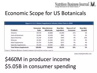 Economic Scope for US Botanicals