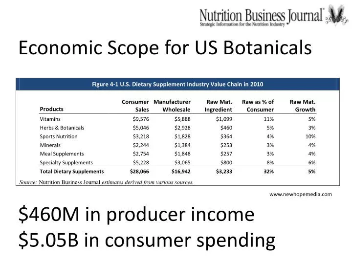 economic scope for us botanicals