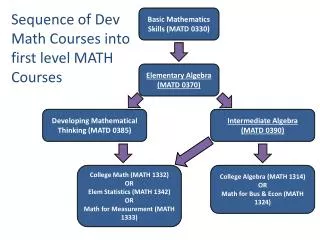 Basic Mathematics Skills (MATD 0330)