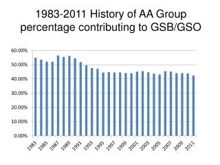 1983-2011 History of AA Group percentage contributing to GSB/GSO