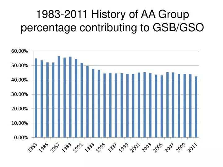1983 2011 history of aa group percentage contributing to gsb gso