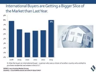 International Buyers are Getting a Bigger Slice of the Market than Last Year.