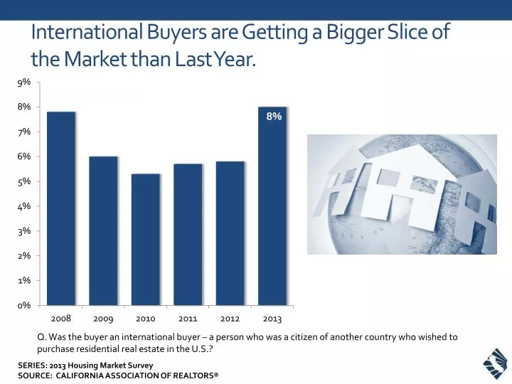 international buyers are getting a bigger slice of the market than last year