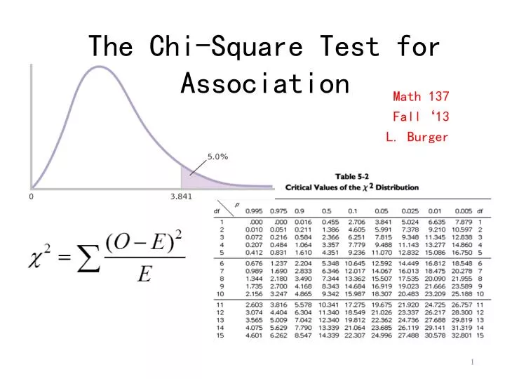 the chi square test for association