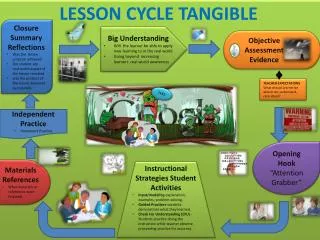 LESSON CYCLE TANGIBLE