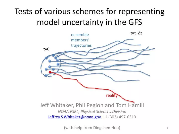 tests of various schemes for representing model uncertainty in the gfs