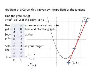 Gradient of a Curve: this is given by the gradient of the tangent