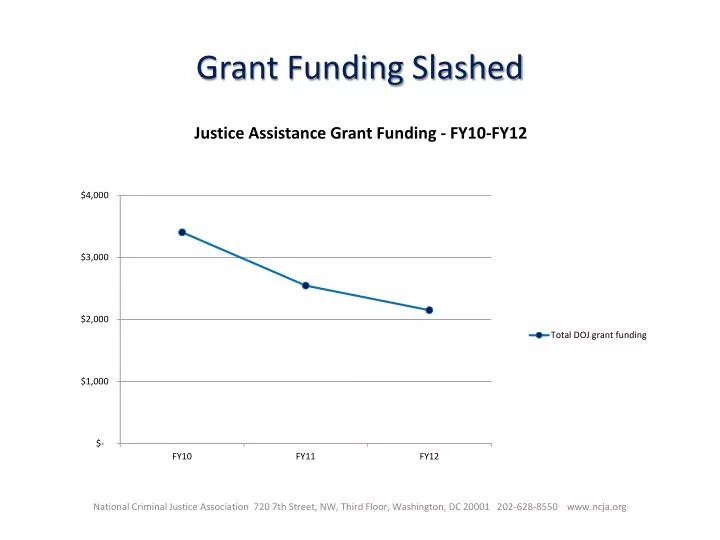 grant funding slashed