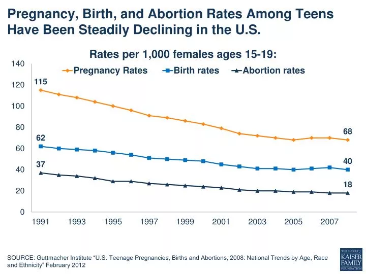 pregnancy birth and abortion rates among teens have been steadily declining in the u s