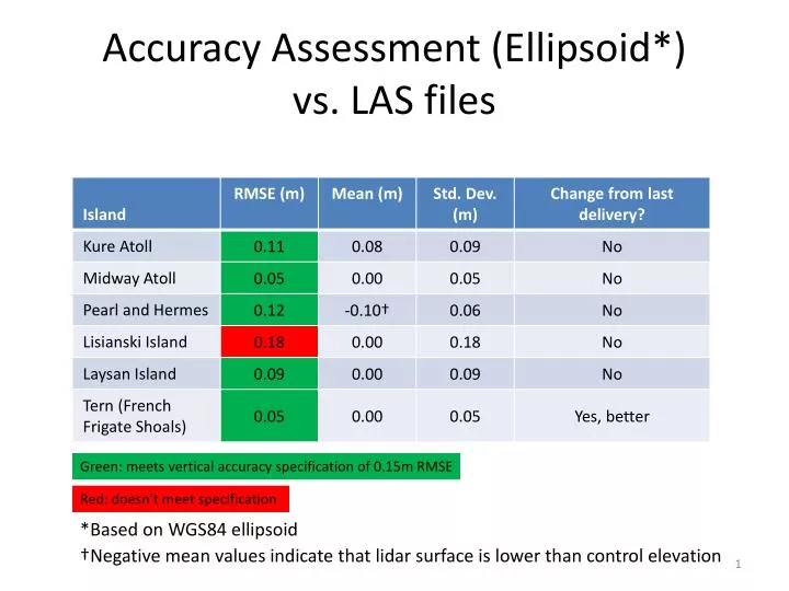 accuracy assessment ellipsoid vs las files