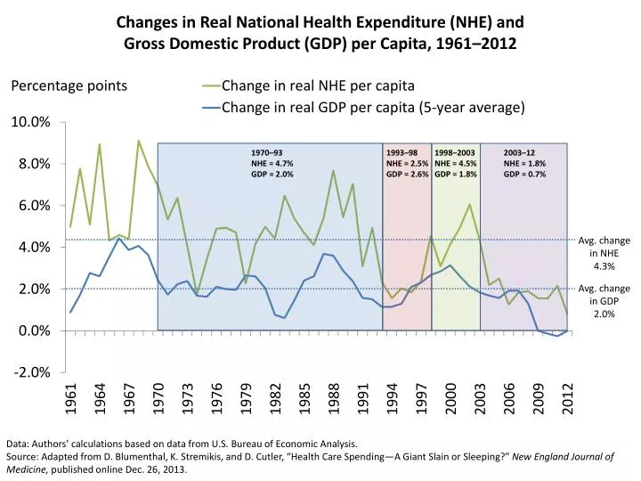 changes in real national health expenditure nhe and gross domestic product gdp per capita 1961 2012