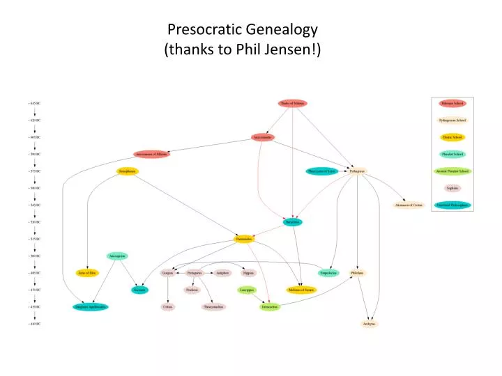 presocratic genealogy thanks to phil jensen