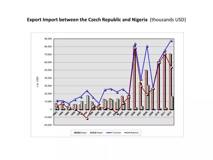 export import between the czech republic and nigeria thousands usd