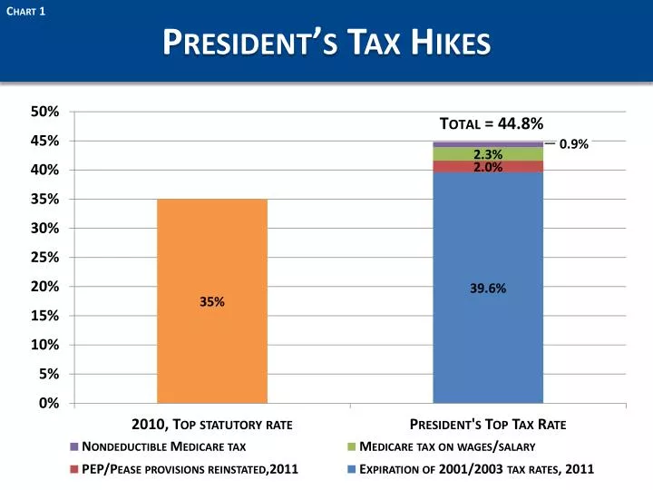 president s tax hikes