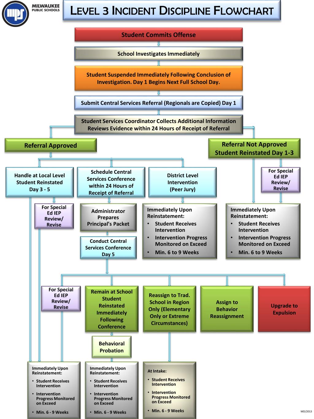 PPT - Level 3 Incident Discipline Flowchart PowerPoint Presentation ...