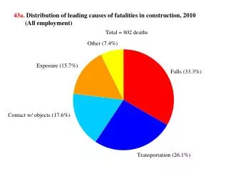 43a. Distribution of leading causes of fatalities in construction, 2010 (All employment)