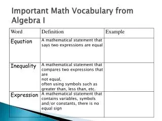 Important Math Vocabulary from Algebra I