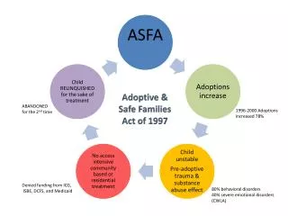 Adoptive &amp; Safe Families Act of 1997