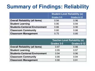 Summary of Findings: Reliability