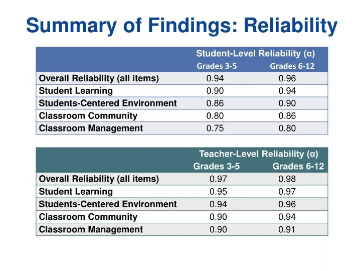 summary of findings reliability