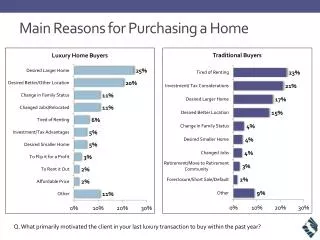 Main Reasons for Purchasing a Home