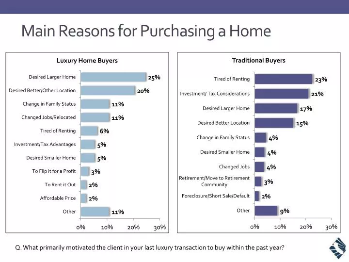 main reasons for purchasing a home