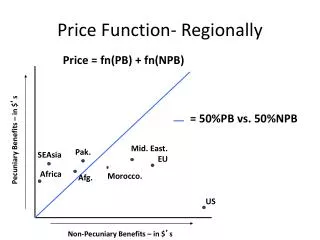 Price Function- Regionally