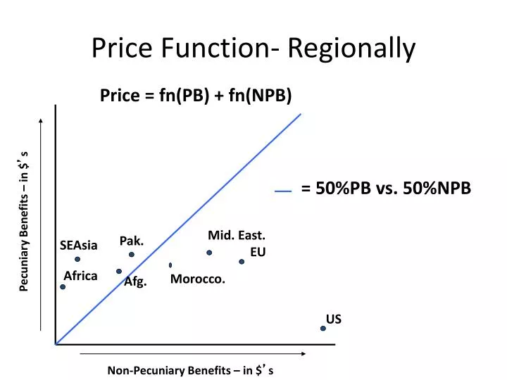 price function regionally