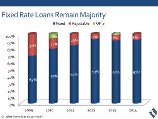 Fixed Rate Loans Remain Majority