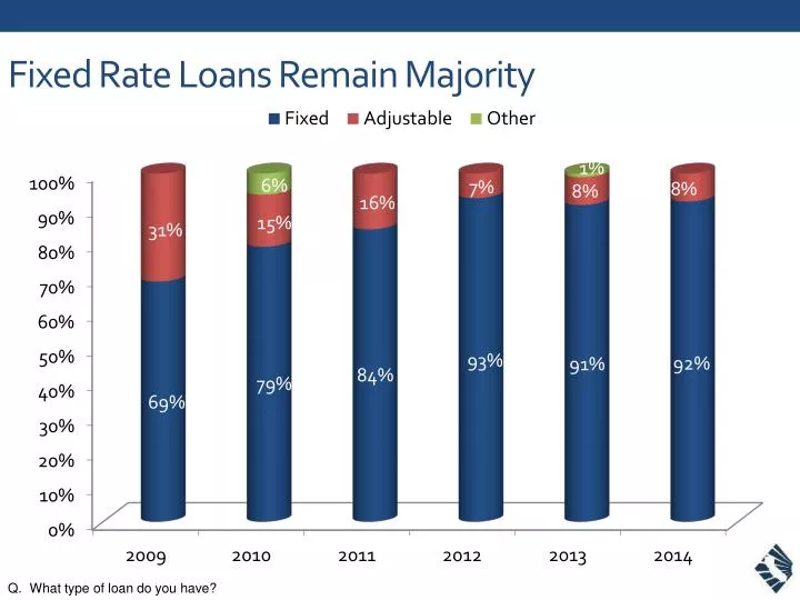 fixed rate loans remain majority
