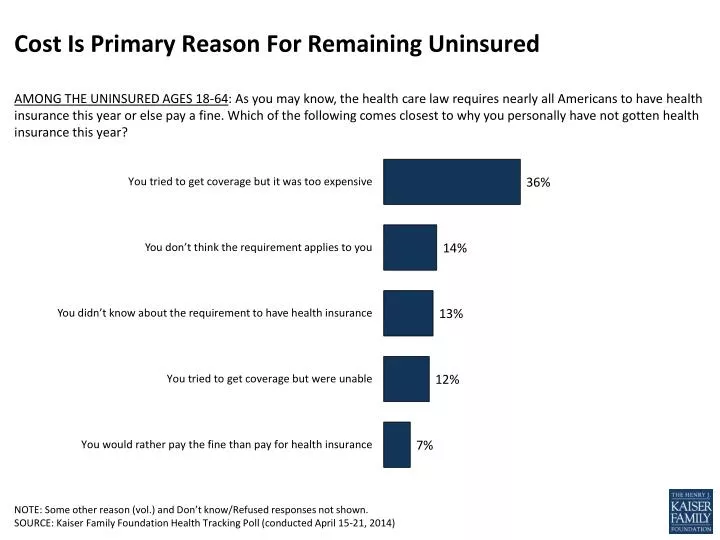 cost is primary reason for remaining uninsured